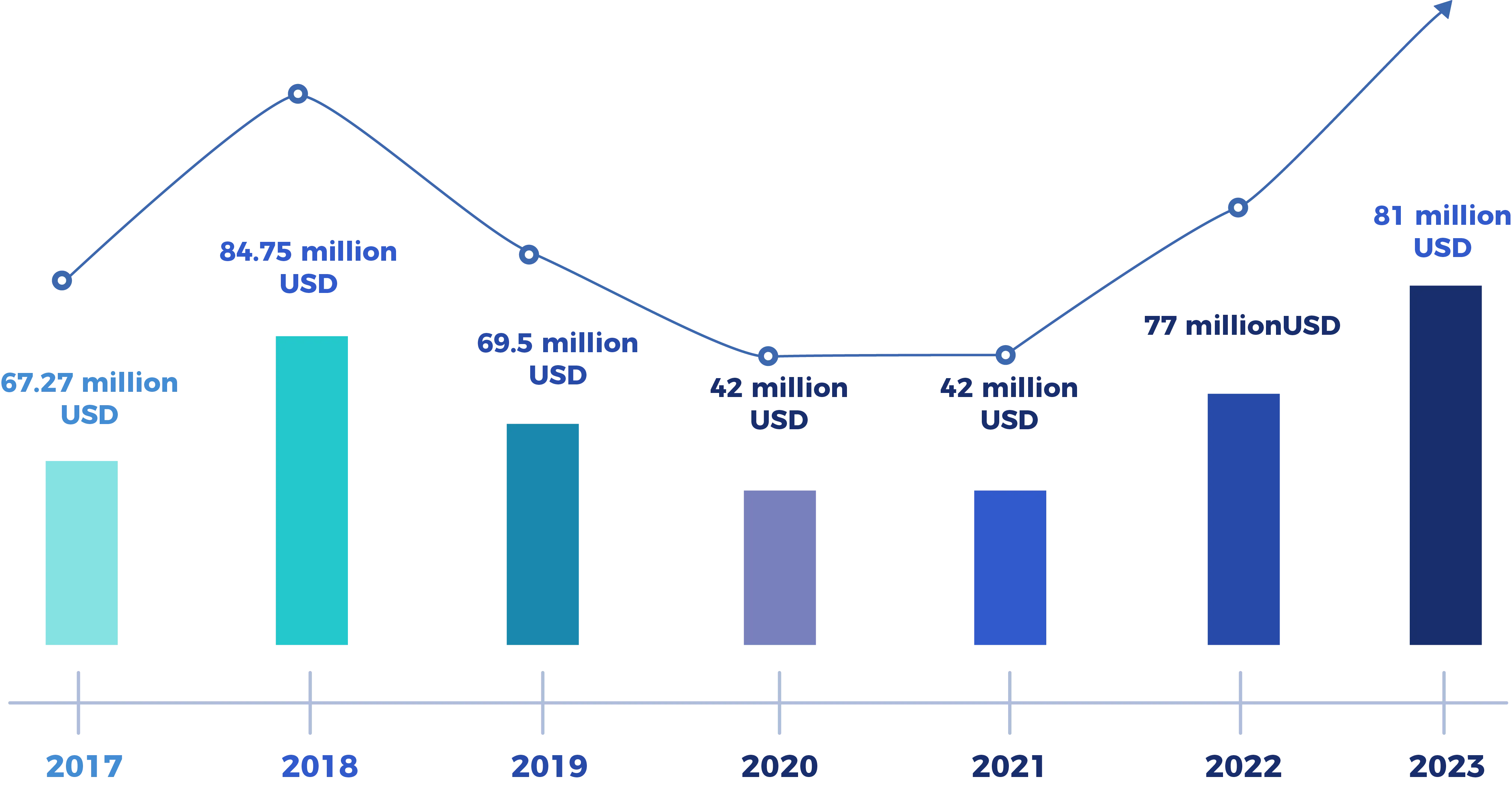 BOMARE COMPANY's turnover graph